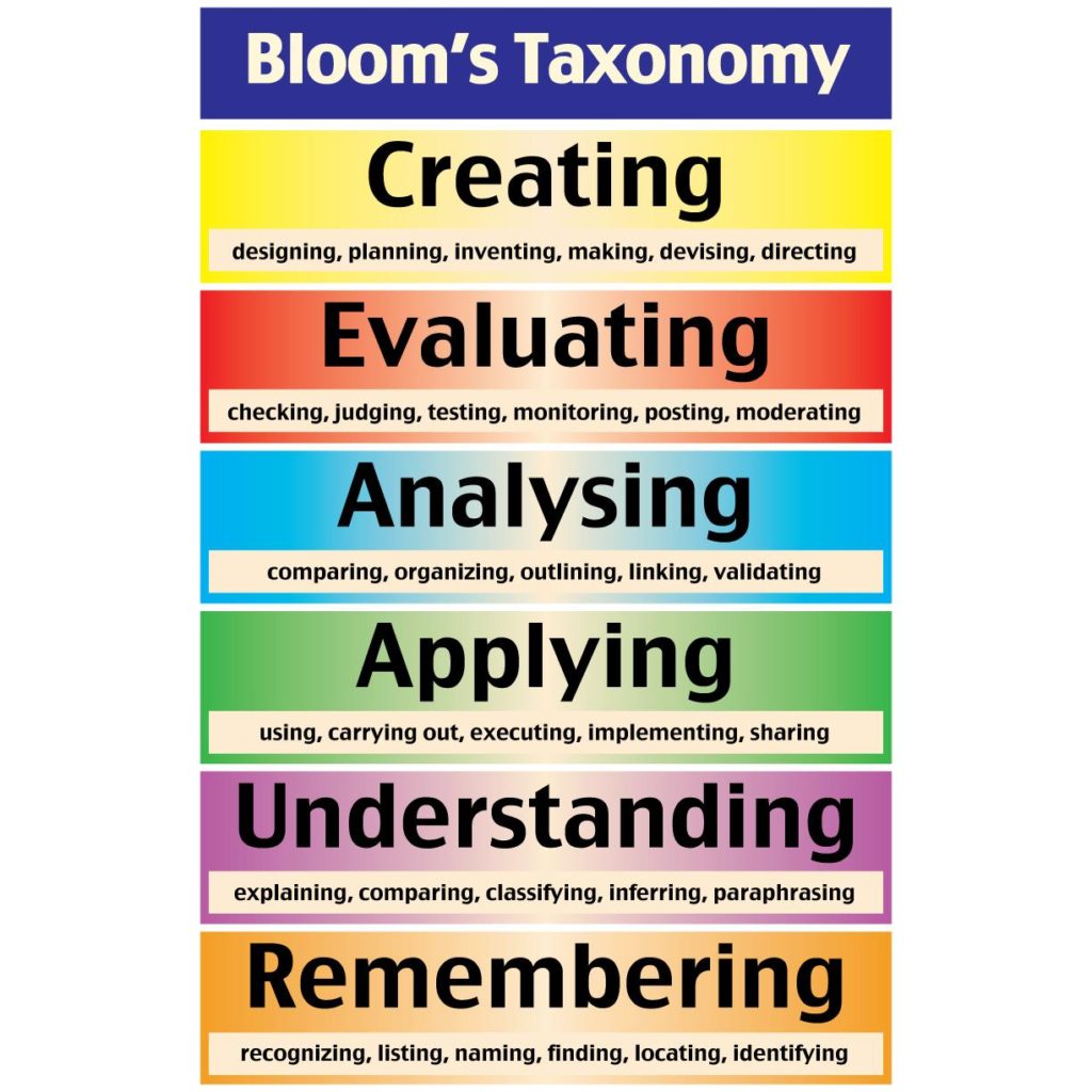 Blooms Taxonomy Educational Laminated Chart Vrogue Co