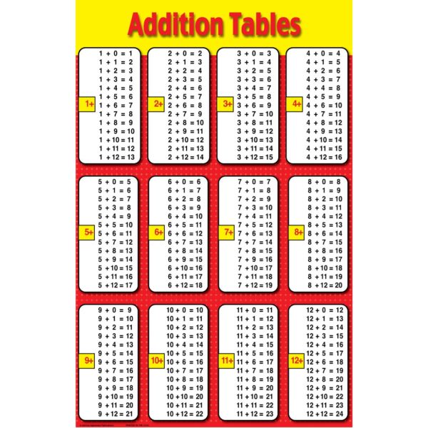 Addition Tables Educational Laminated Chart