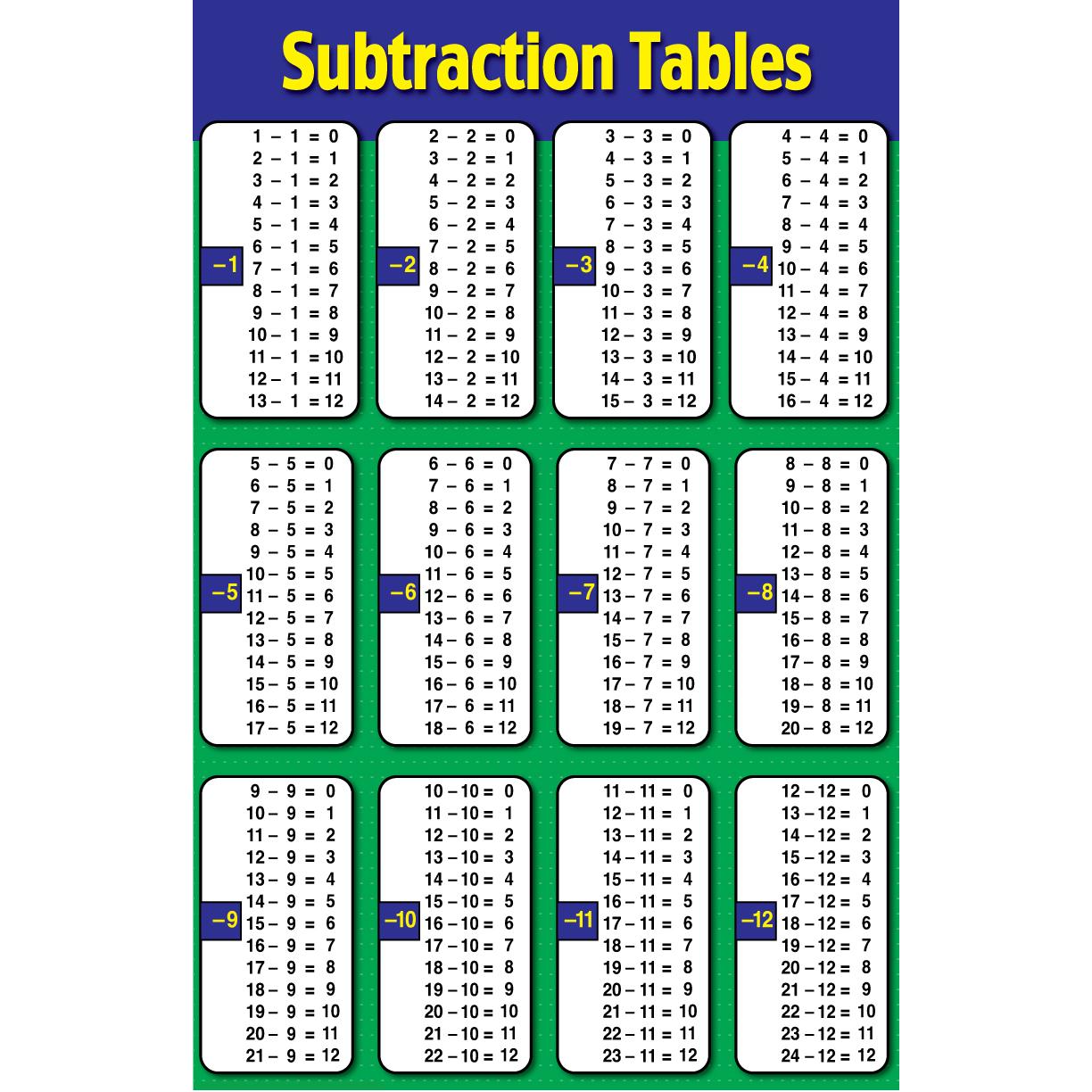 Subtraction Tables Educational Laminated Chart