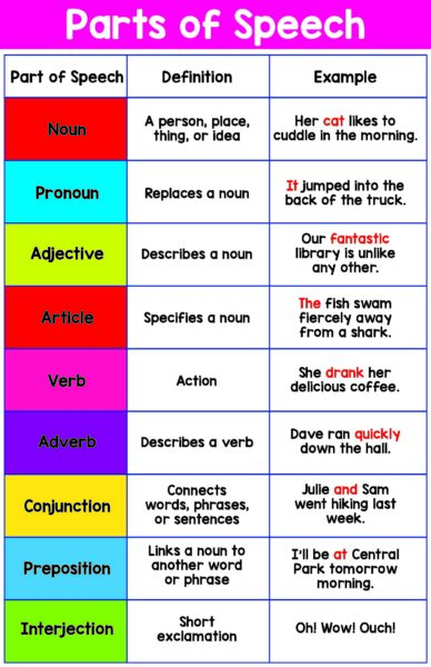 Parts of Speech